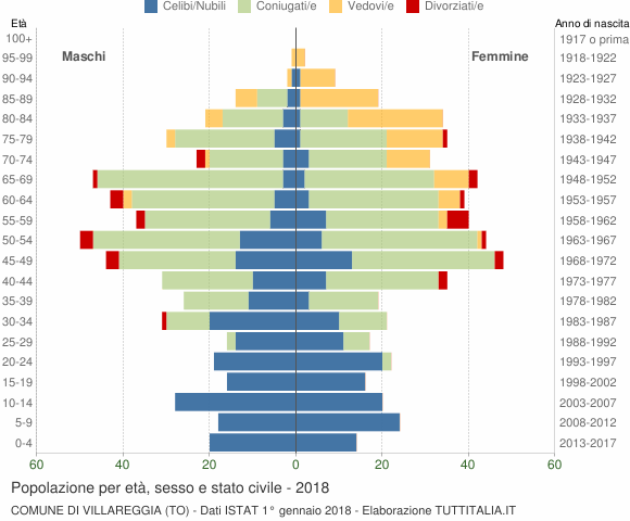 Grafico Popolazione per età, sesso e stato civile Comune di Villareggia (TO)