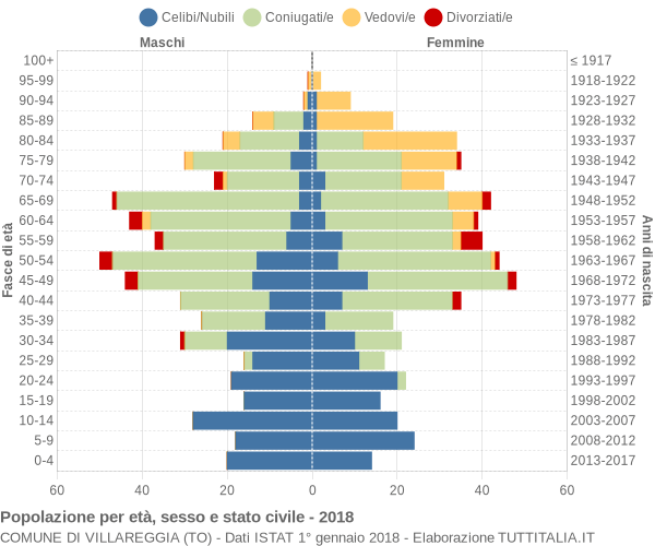 Grafico Popolazione per età, sesso e stato civile Comune di Villareggia (TO)