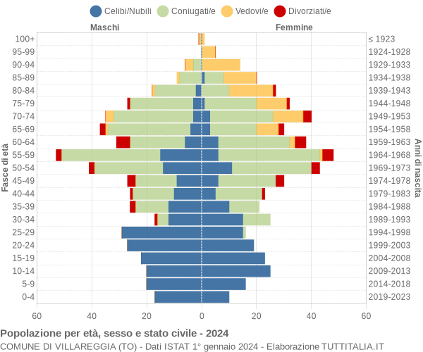 Grafico Popolazione per età, sesso e stato civile Comune di Villareggia (TO)