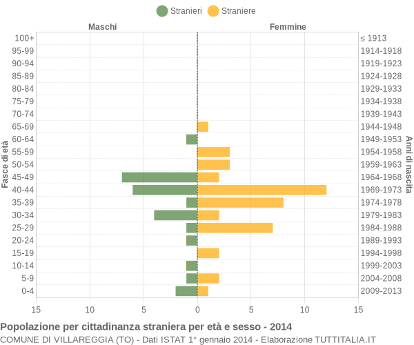 Grafico cittadini stranieri - Villareggia 2014