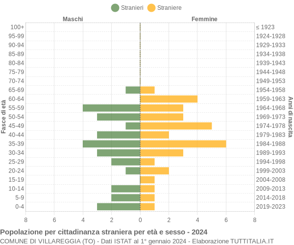 Grafico cittadini stranieri - Villareggia 2024