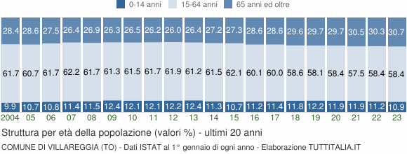 Grafico struttura della popolazione Comune di Villareggia (TO)