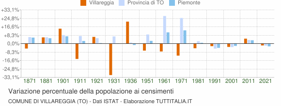 Grafico variazione percentuale della popolazione Comune di Villareggia (TO)