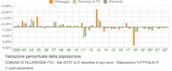 Variazione percentuale della popolazione Comune di Villareggia (TO)