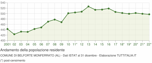 Andamento popolazione Comune di Belforte Monferrato (AL)