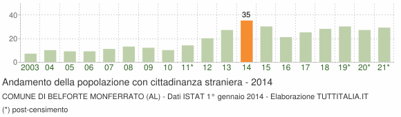 Grafico andamento popolazione stranieri Comune di Belforte Monferrato (AL)