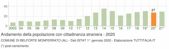 Grafico andamento popolazione stranieri Comune di Belforte Monferrato (AL)