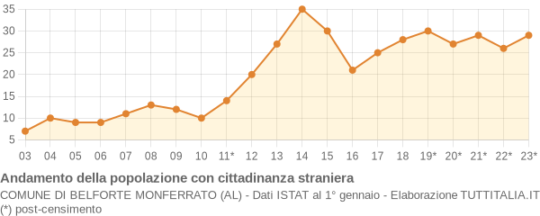 Andamento popolazione stranieri Comune di Belforte Monferrato (AL)