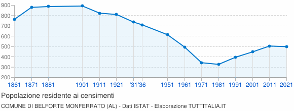 Grafico andamento storico popolazione Comune di Belforte Monferrato (AL)