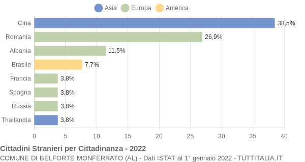 Grafico cittadinanza stranieri - Belforte Monferrato 2022