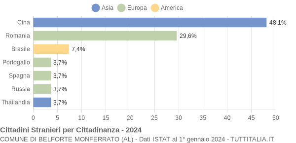 Grafico cittadinanza stranieri - Belforte Monferrato 2024