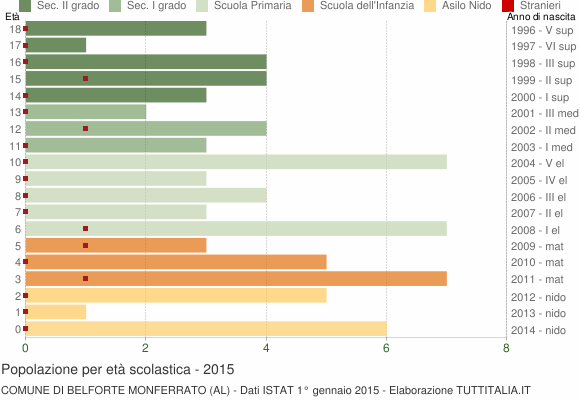 Grafico Popolazione in età scolastica - Belforte Monferrato 2015