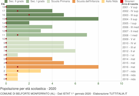 Grafico Popolazione in età scolastica - Belforte Monferrato 2020