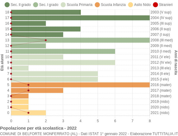 Grafico Popolazione in età scolastica - Belforte Monferrato 2022