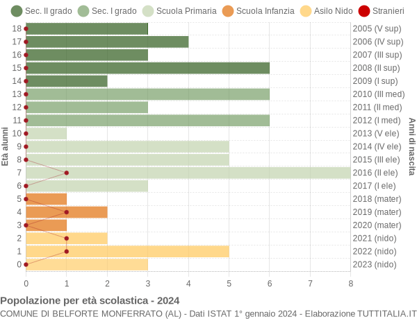 Grafico Popolazione in età scolastica - Belforte Monferrato 2024