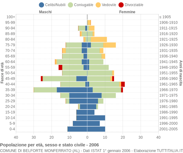 Grafico Popolazione per età, sesso e stato civile Comune di Belforte Monferrato (AL)