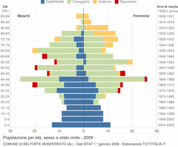 Grafico Popolazione per età, sesso e stato civile Comune di Belforte Monferrato (AL)