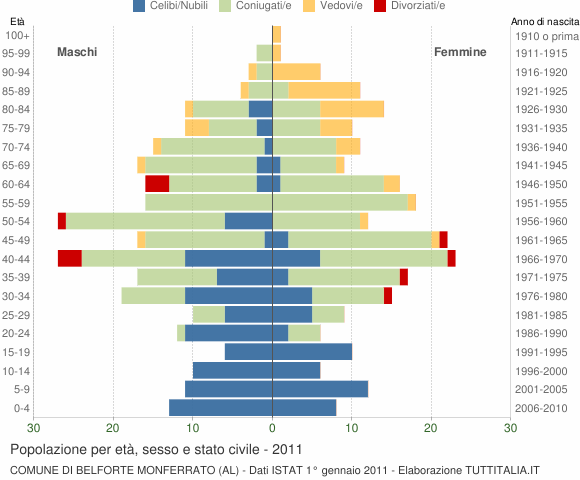 Grafico Popolazione per età, sesso e stato civile Comune di Belforte Monferrato (AL)
