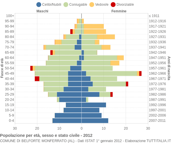 Grafico Popolazione per età, sesso e stato civile Comune di Belforte Monferrato (AL)