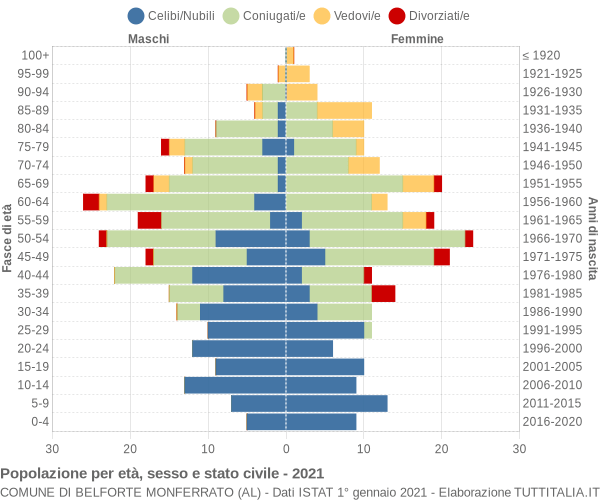 Grafico Popolazione per età, sesso e stato civile Comune di Belforte Monferrato (AL)