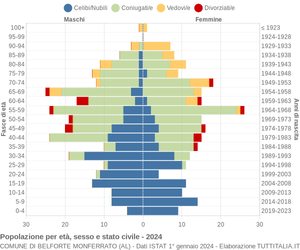 Grafico Popolazione per età, sesso e stato civile Comune di Belforte Monferrato (AL)