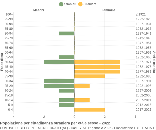 Grafico cittadini stranieri - Belforte Monferrato 2022