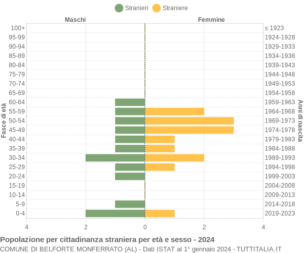 Grafico cittadini stranieri - Belforte Monferrato 2024