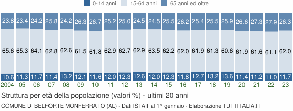 Grafico struttura della popolazione Comune di Belforte Monferrato (AL)
