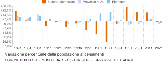 Grafico variazione percentuale della popolazione Comune di Belforte Monferrato (AL)