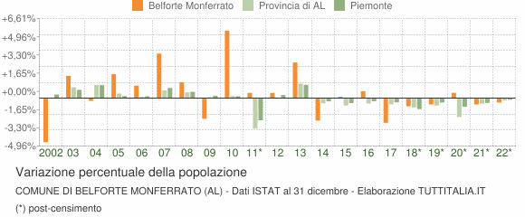 Variazione percentuale della popolazione Comune di Belforte Monferrato (AL)