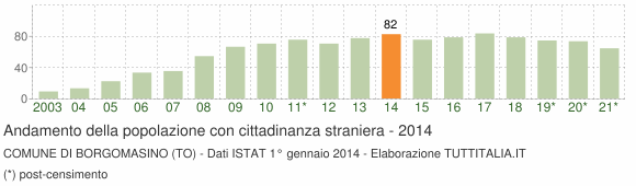 Grafico andamento popolazione stranieri Comune di Borgomasino (TO)
