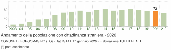 Grafico andamento popolazione stranieri Comune di Borgomasino (TO)