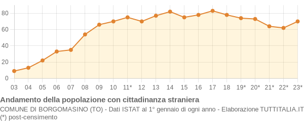 Andamento popolazione stranieri Comune di Borgomasino (TO)