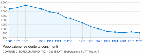 Grafico andamento storico popolazione Comune di Borgomasino (TO)