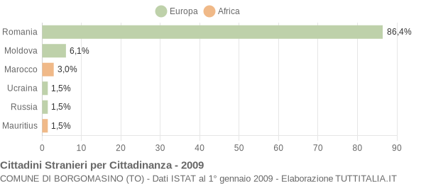 Grafico cittadinanza stranieri - Borgomasino 2009