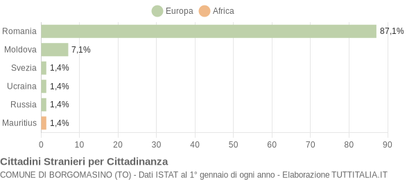 Grafico cittadinanza stranieri - Borgomasino 2010