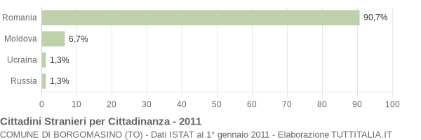 Grafico cittadinanza stranieri - Borgomasino 2011