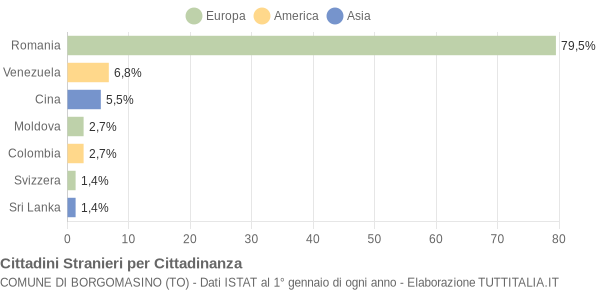 Grafico cittadinanza stranieri - Borgomasino 2020