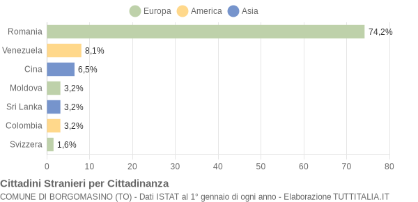 Grafico cittadinanza stranieri - Borgomasino 2022