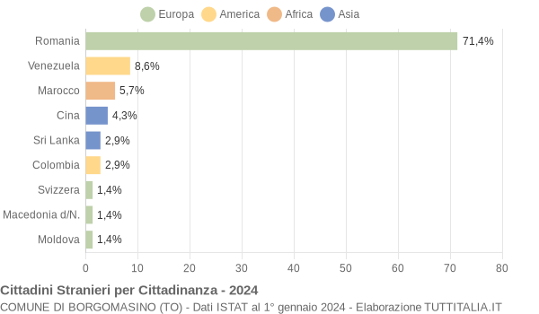 Grafico cittadinanza stranieri - Borgomasino 2024