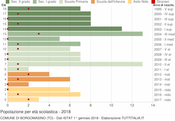 Grafico Popolazione in età scolastica - Borgomasino 2018