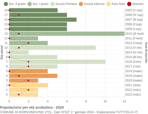 Grafico Popolazione in età scolastica - Borgomasino 2024