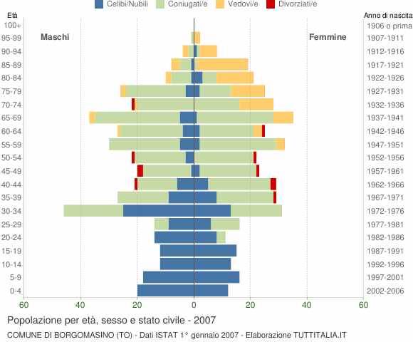 Grafico Popolazione per età, sesso e stato civile Comune di Borgomasino (TO)