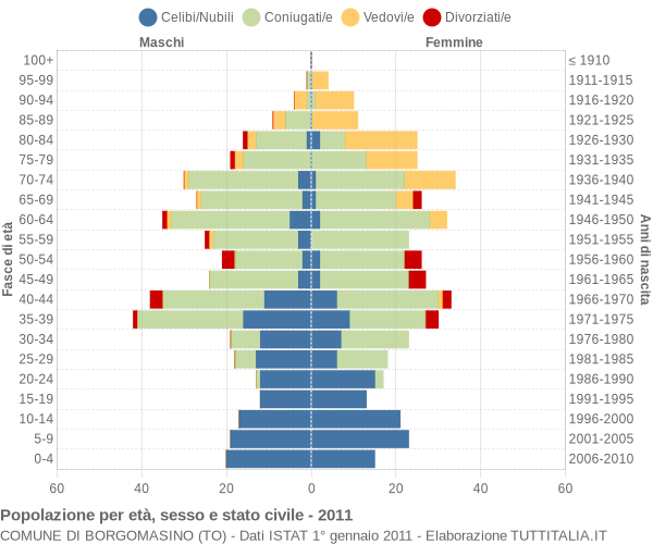 Grafico Popolazione per età, sesso e stato civile Comune di Borgomasino (TO)