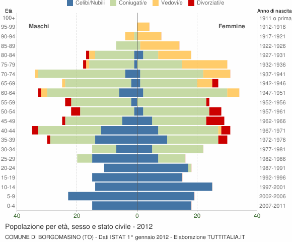Grafico Popolazione per età, sesso e stato civile Comune di Borgomasino (TO)