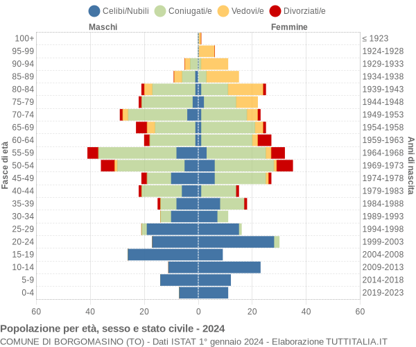 Grafico Popolazione per età, sesso e stato civile Comune di Borgomasino (TO)
