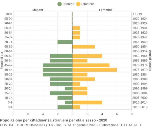 Grafico cittadini stranieri - Borgomasino 2020