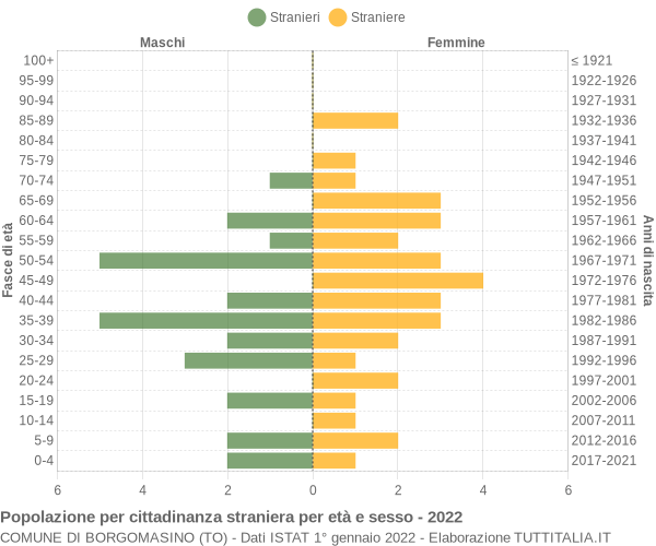 Grafico cittadini stranieri - Borgomasino 2022