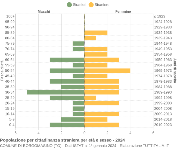 Grafico cittadini stranieri - Borgomasino 2024