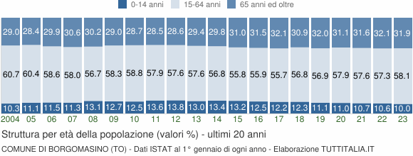 Grafico struttura della popolazione Comune di Borgomasino (TO)